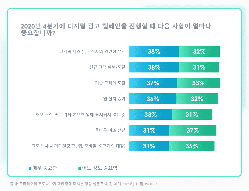items of importance to digital ad campaigns 2021