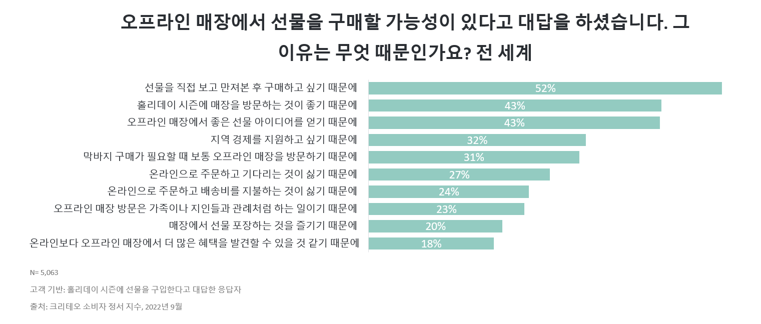 why consumers will shop for presents in physical stores - Global