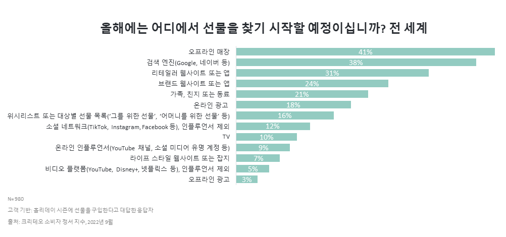 where shoppers will start looking for presents - Global