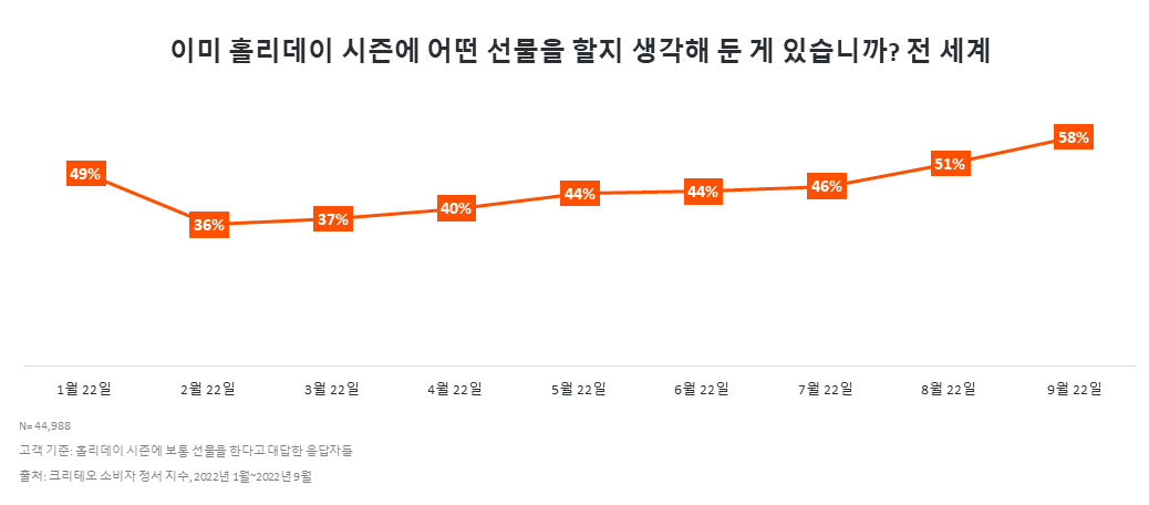 percentage of shoppers who already thought about holiday gifts by month - Global